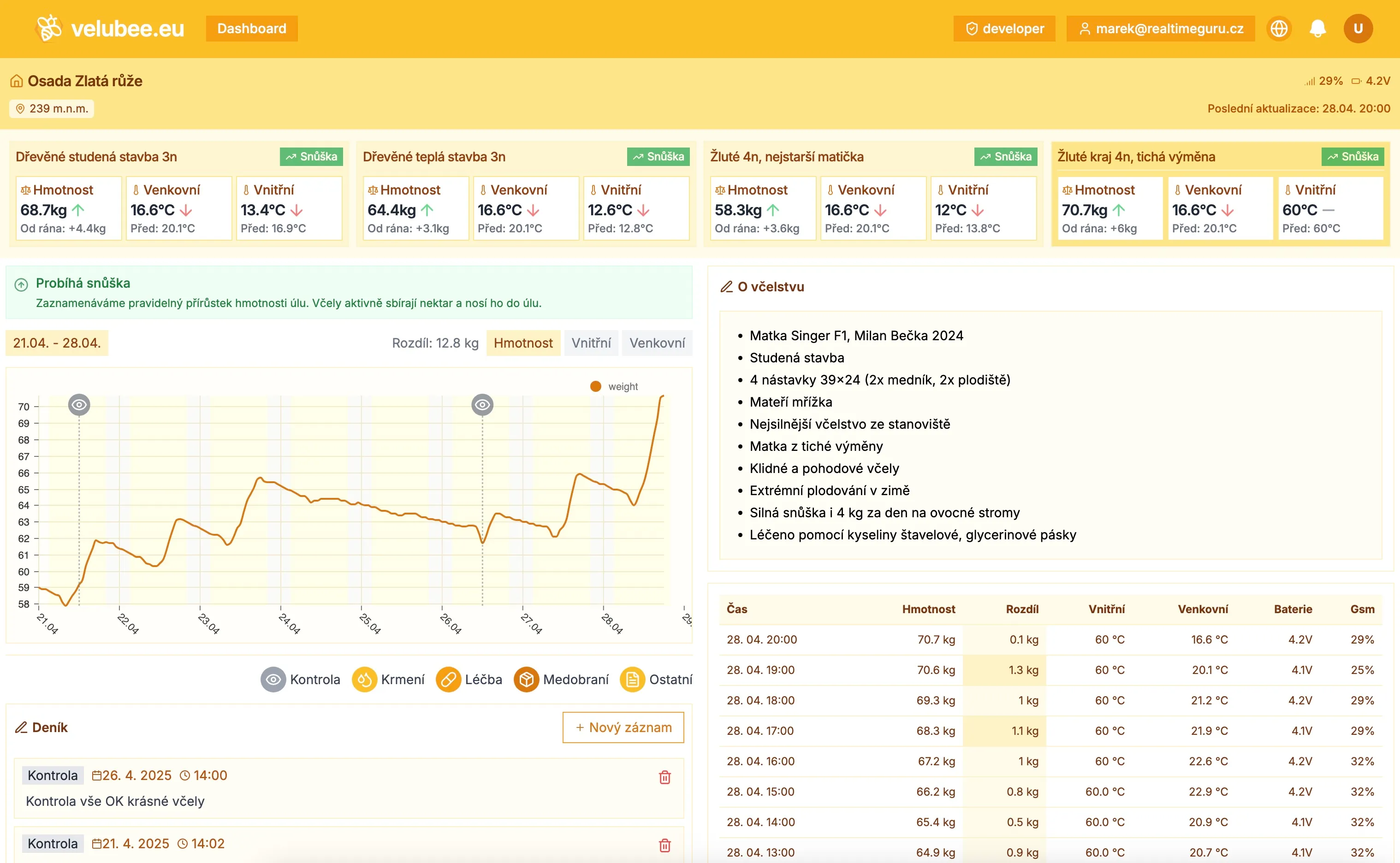 Dashboard – Dashboard a přehled