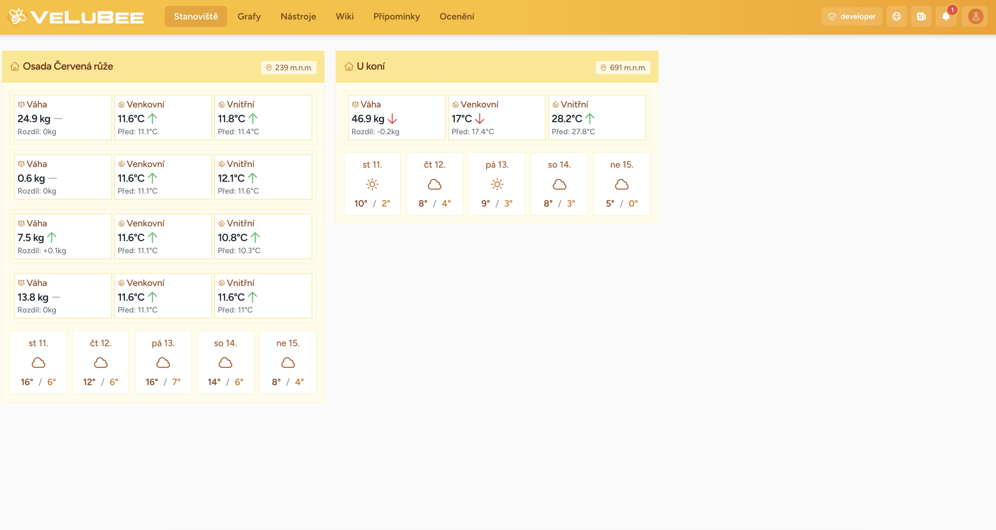Dashboard – Dashboard a přehled