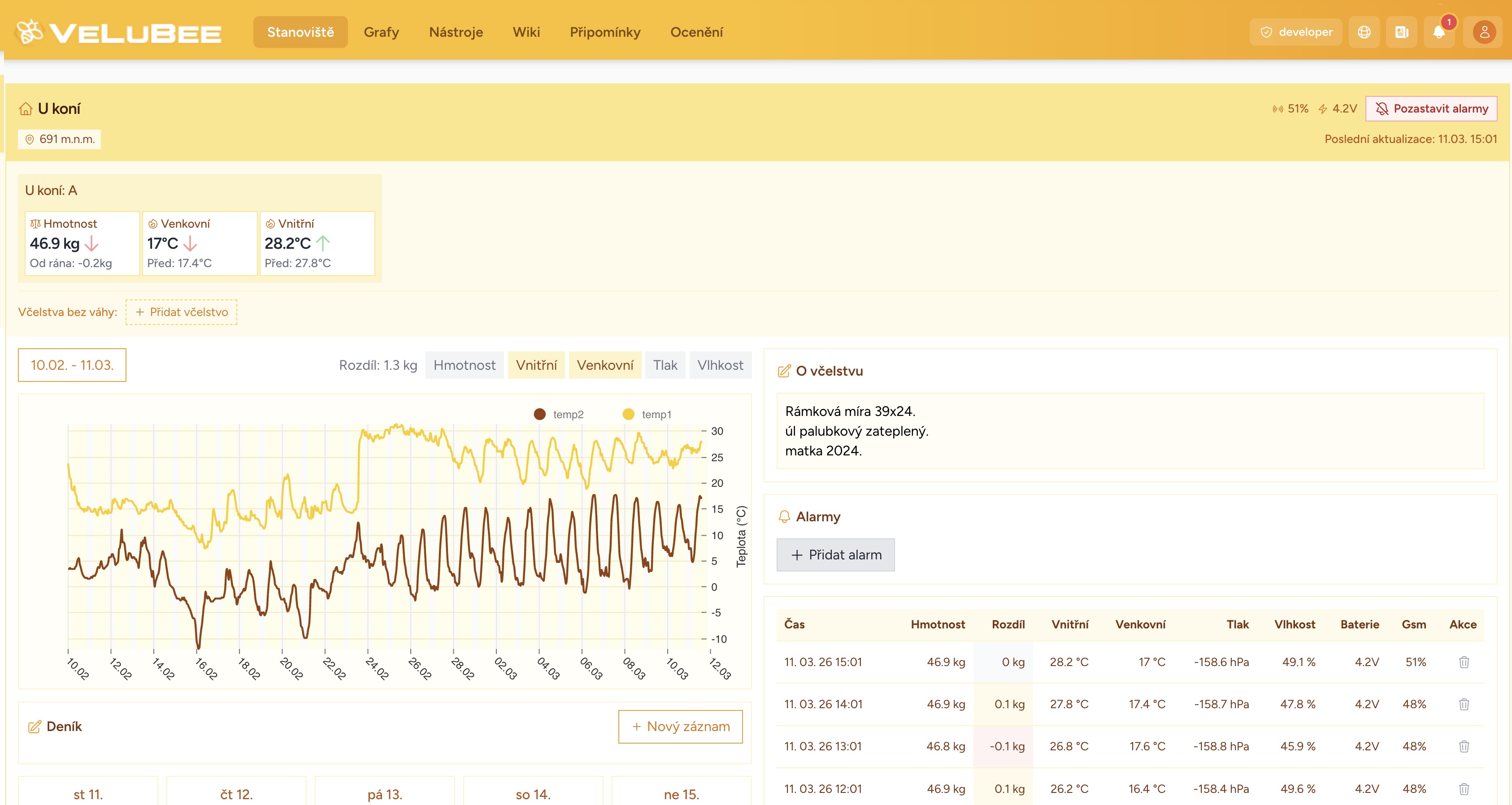 Charts – Grafy a vizualizace